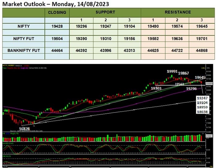 Weekly Market Outlook