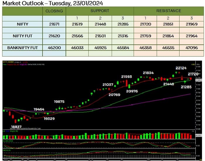 Weekly Market Outlook Tuesday